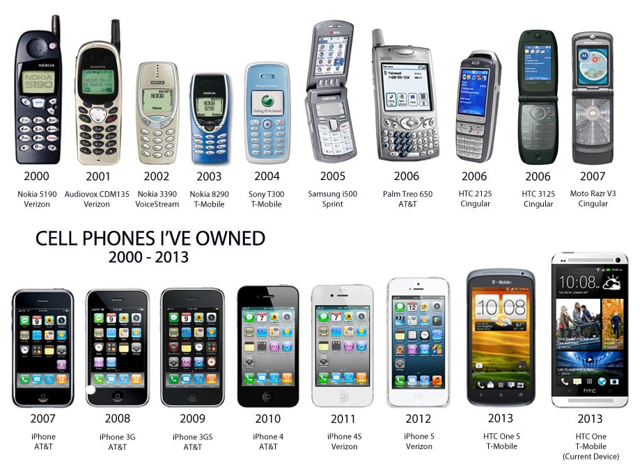 Timeline Evolution Of The Mobile Phone Infographic In - vrogue.co